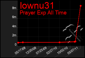 Total Graph of Iownu31