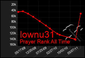 Total Graph of Iownu31