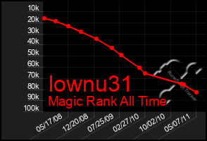 Total Graph of Iownu31