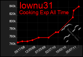 Total Graph of Iownu31