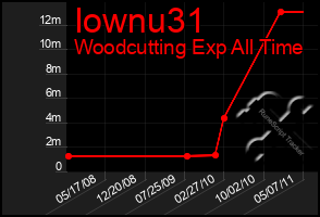 Total Graph of Iownu31