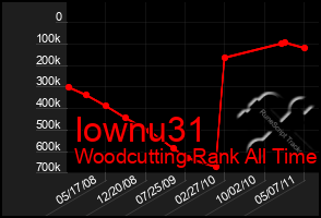 Total Graph of Iownu31