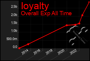 Total Graph of Ioyalty