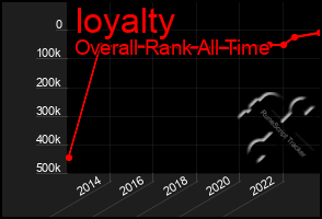 Total Graph of Ioyalty