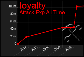 Total Graph of Ioyalty