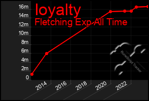 Total Graph of Ioyalty