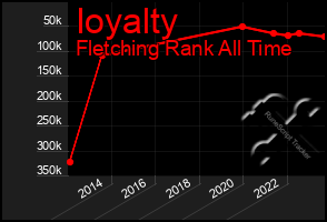 Total Graph of Ioyalty