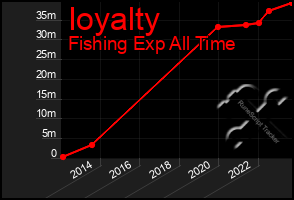 Total Graph of Ioyalty