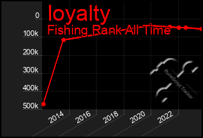 Total Graph of Ioyalty