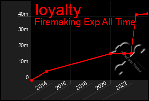 Total Graph of Ioyalty