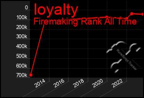 Total Graph of Ioyalty