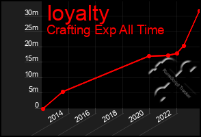 Total Graph of Ioyalty