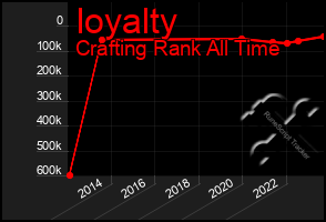 Total Graph of Ioyalty