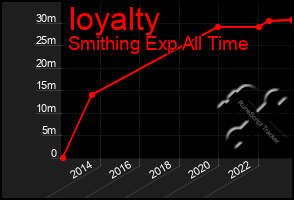 Total Graph of Ioyalty