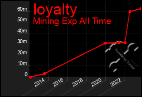 Total Graph of Ioyalty