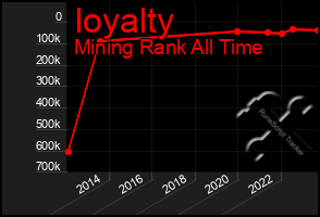 Total Graph of Ioyalty