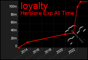 Total Graph of Ioyalty