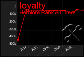 Total Graph of Ioyalty