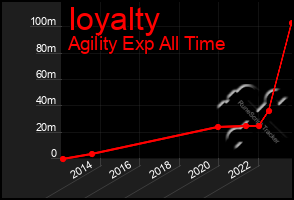 Total Graph of Ioyalty