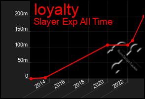 Total Graph of Ioyalty