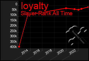 Total Graph of Ioyalty