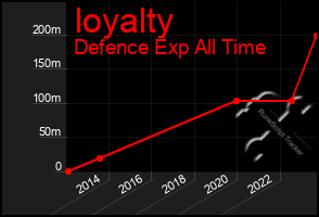 Total Graph of Ioyalty