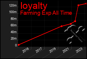 Total Graph of Ioyalty