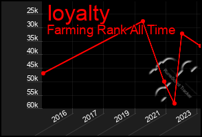 Total Graph of Ioyalty