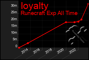 Total Graph of Ioyalty