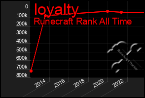 Total Graph of Ioyalty