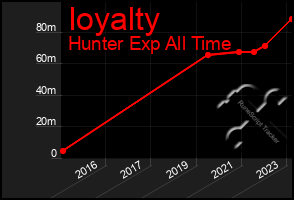 Total Graph of Ioyalty