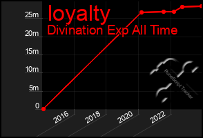 Total Graph of Ioyalty