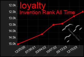 Total Graph of Ioyalty