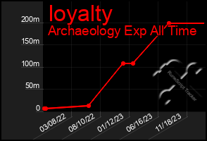 Total Graph of Ioyalty