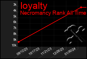 Total Graph of Ioyalty