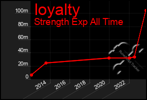 Total Graph of Ioyalty