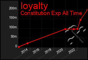 Total Graph of Ioyalty