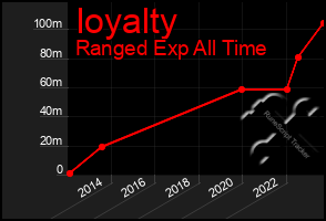 Total Graph of Ioyalty