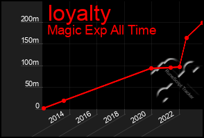 Total Graph of Ioyalty