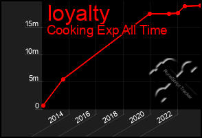 Total Graph of Ioyalty