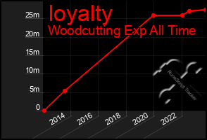 Total Graph of Ioyalty