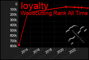 Total Graph of Ioyalty