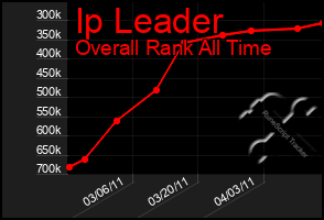 Total Graph of Ip Leader