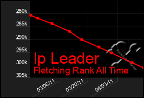 Total Graph of Ip Leader