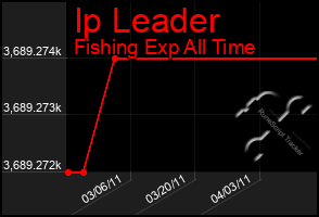 Total Graph of Ip Leader