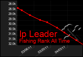 Total Graph of Ip Leader