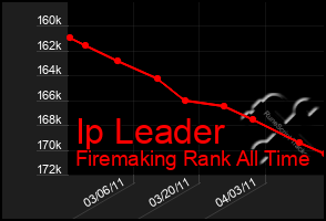 Total Graph of Ip Leader