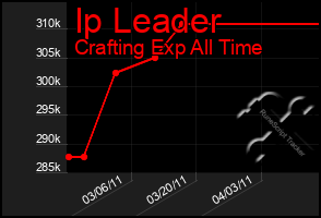 Total Graph of Ip Leader