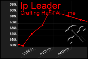 Total Graph of Ip Leader