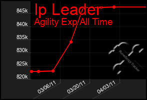 Total Graph of Ip Leader